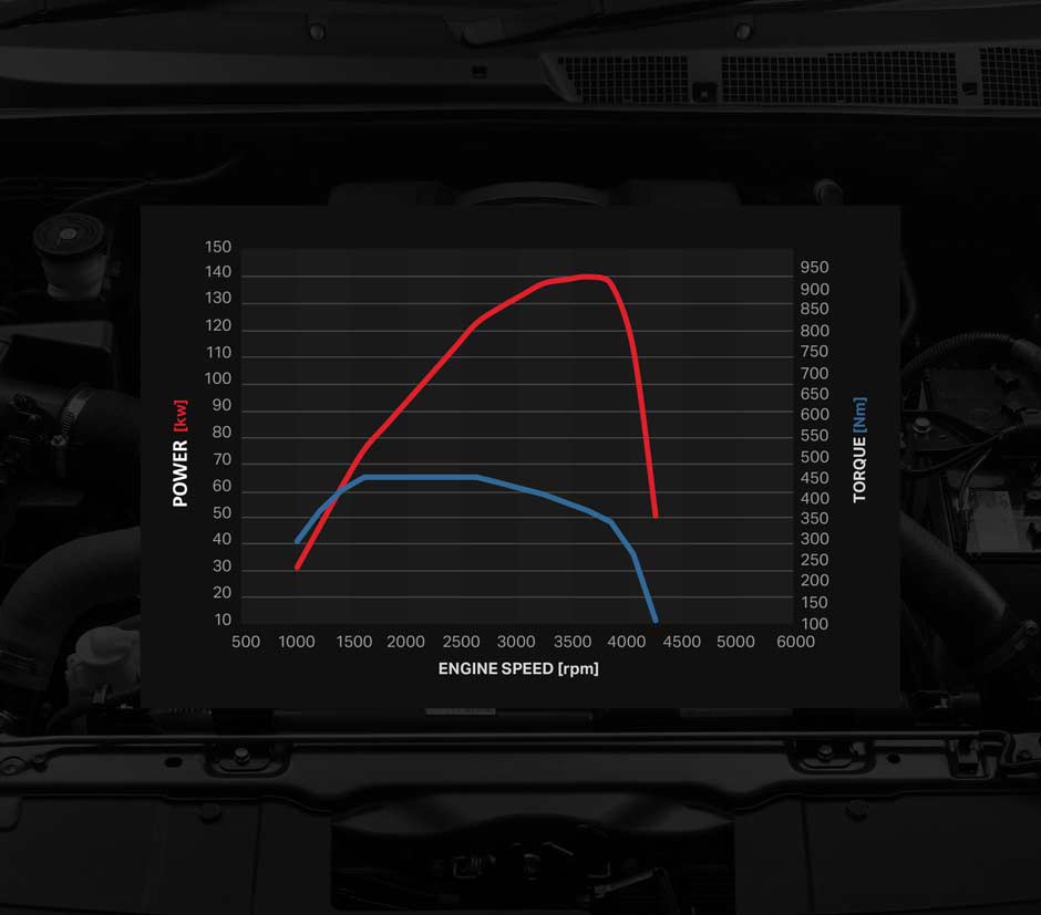 Engine speed (rpm), torque (Nm), and output (kw) graph