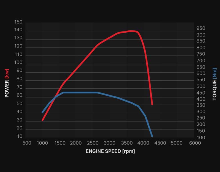 Engine speed (rpm), torque (Nm), and output (kw) graph